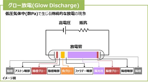 正針|【放電の種類】火花放電・コロナ放電・グロー放電・アーク放電。